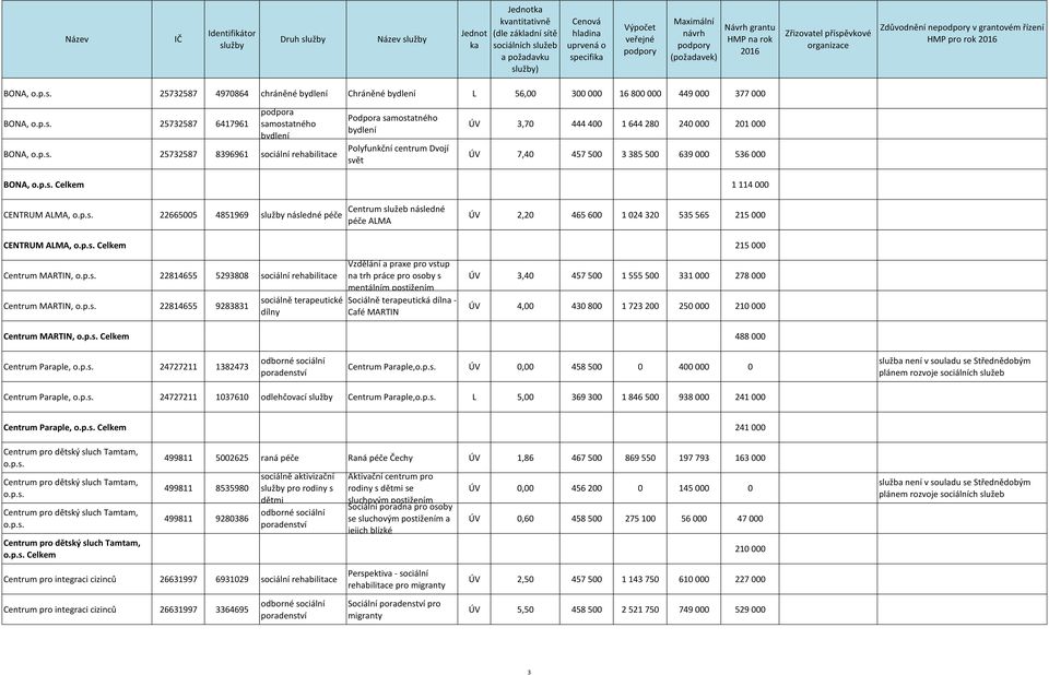 000 536 000 BONA, 1 114 000 CENTRUM ALMA, 22665005 4851969 následné péče Centrum služeb následné péče ALMA ÚV 2,20 465 600 1 024 320 535 565 215 000 CENTRUM ALMA, 215 000 Centrum MARTIN, 22814655