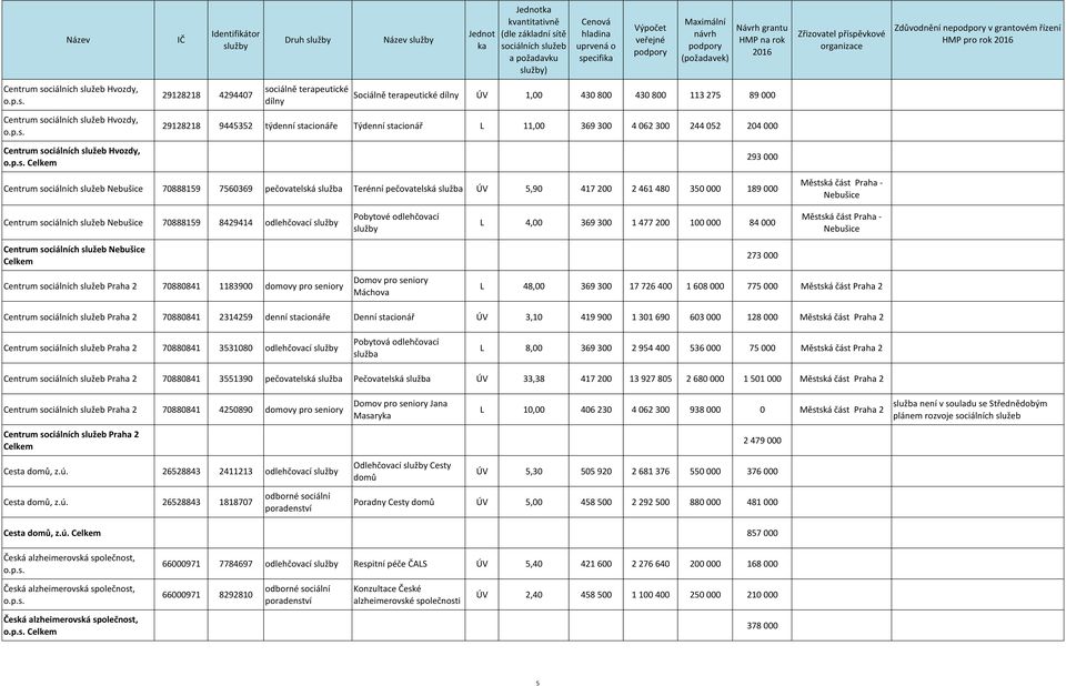pečovatelská služba ÚV 5,90 417 200 2 461 480 350 000 189 000 Městská část Praha - Nebušice Centrum Nebušice 70888159 8429414 odlehčovací Pobytové odlehčovací L 4,00 369 300 1 477 200 100 000 84 000