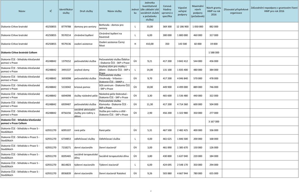 800 000 460 000 317 000 H 410,00 350 143 500 60 000 19 000 Diakonie Církve bratrské 1 588 000 Diakonie ČCE - Středisko křesťanské pomoci v Praze Diakonie ČCE - Středisko křesťanské pomoci v Praze