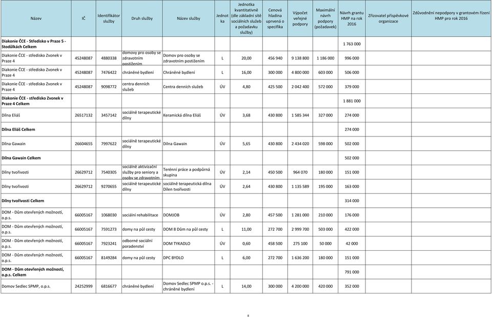 bydlení L 16,00 300 000 4 800 000 603 000 506 000 Diakonie ČCE - středisko Zvonek v Praze 4 45248087 9098772 centra denních služeb Centra denních služeb ÚV 4,80 425 500 2 042 400 572 000 379 000