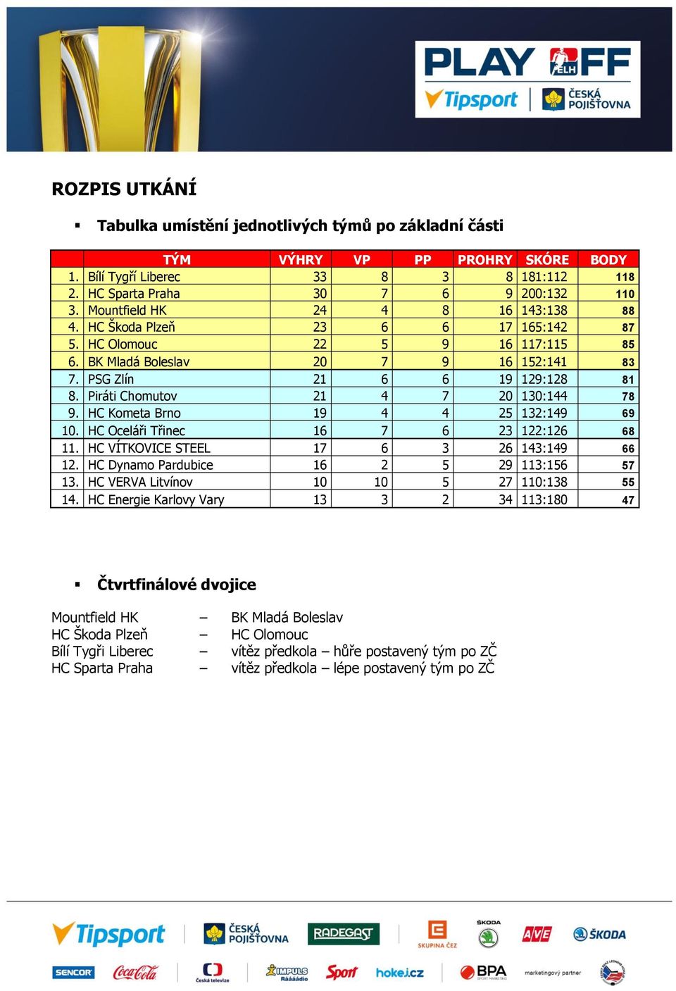 Piráti Chomutov 21 4 7 20 130:144 78 9. HC Kometa Brno 19 4 4 25 132:149 69 10. HC Oceláři Třinec 16 7 6 23 122:126 68 11. HC VÍTKOVICE STEEL 17 6 3 26 143:149 66 12.
