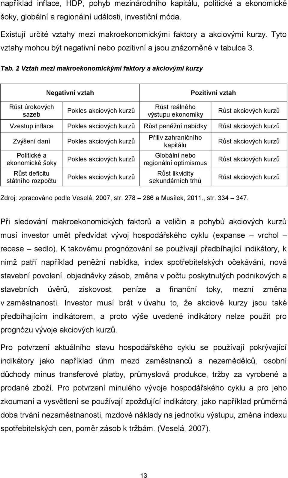 2 Vztah mezi makroekonomickými faktory a akciovými kurzy Negativní vztah Pozitivní vztah Růst úrokových sazeb Pokles akciových kurzů Růst reálného výstupu ekonomiky Růst akciových kurzů Vzestup