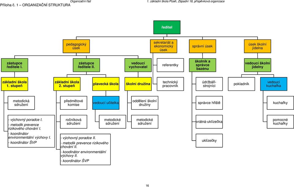 stupeň plavecká škola školní družina technický pracovník údržbářistrojníci pokladník vedoucí kuchařka metodická sdružení předmětové komise vedoucí učitelka oddělení školní družiny správce hřiště