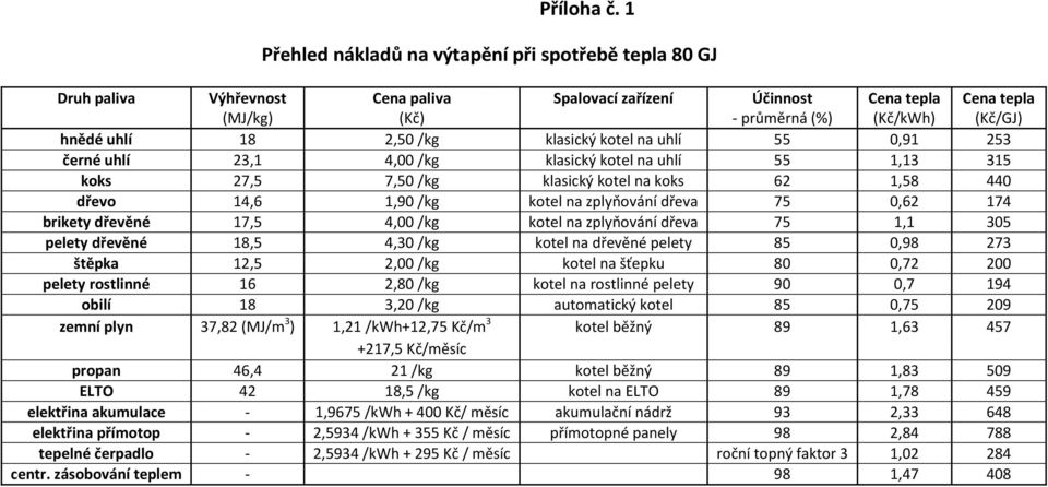 2,50 /kg klasický kotel na uhlí 55 0,91 253 černé uhlí 23,1 4,00 /kg klasický kotel na uhlí 55 1,13 315 koks 27,5 7,50 /kg klasický kotel na koks 62 1,58 440 dřevo 14,6 1,90 /kg kotel na zplyňování