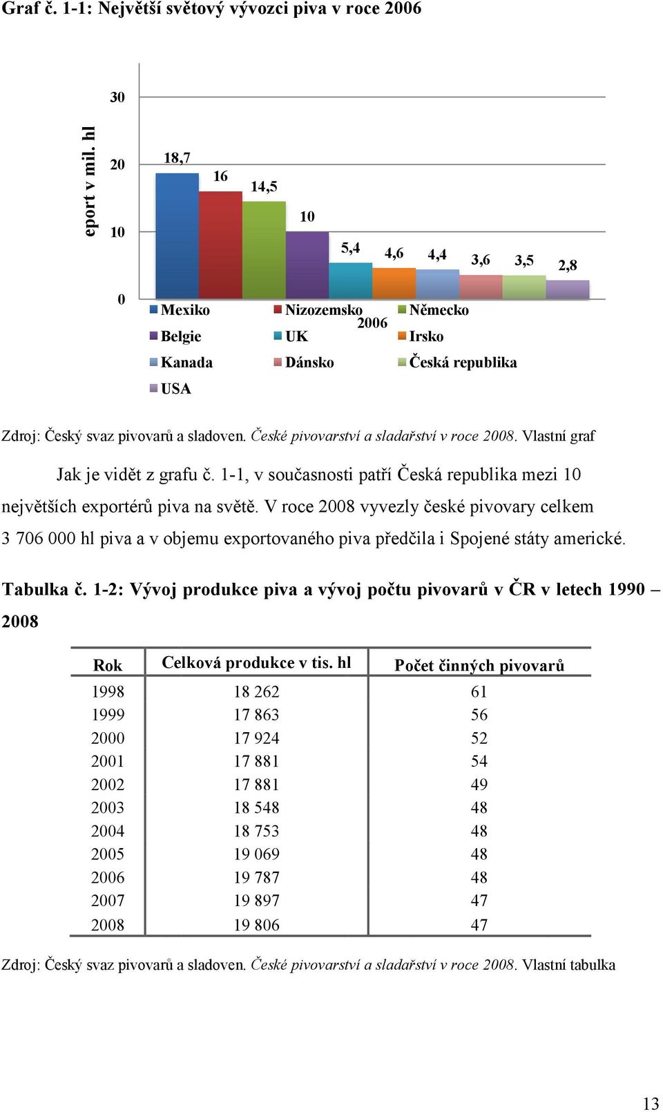 České pivovarství a sladařství v roce 2008.. Vlastní graf Jak je vidět z grafu č. 1-1, v současnosti patří Česká republika mezi 10 největších exportérů piva na světě.