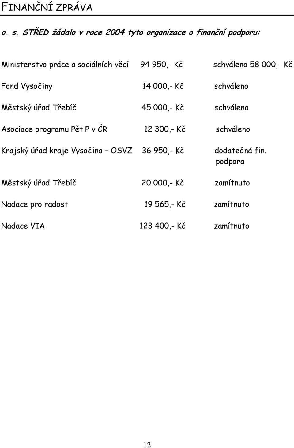 schváleno 58 000,- Kč Fond Vysočiny 14 000,- Kč schváleno Městský úřad Třebíč 45 000,- Kč schváleno Asociace programu