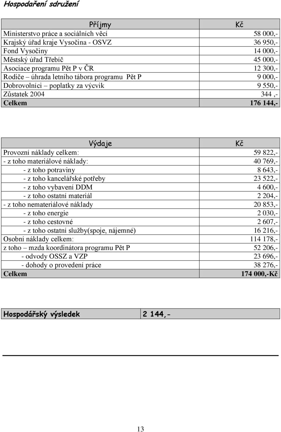 materiálové náklady: 40 769,- - z toho potraviny 8 643,- - z toho kancelářské potřeby 23 522,- - z toho vybavení DDM 4 600,- - z toho ostatní materiál 2 204,- - z toho nemateriálové náklady 20 853,-