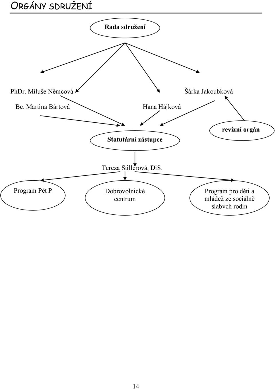 Martina Bártová Hana Hájková Statutární zástupce revizní orgán