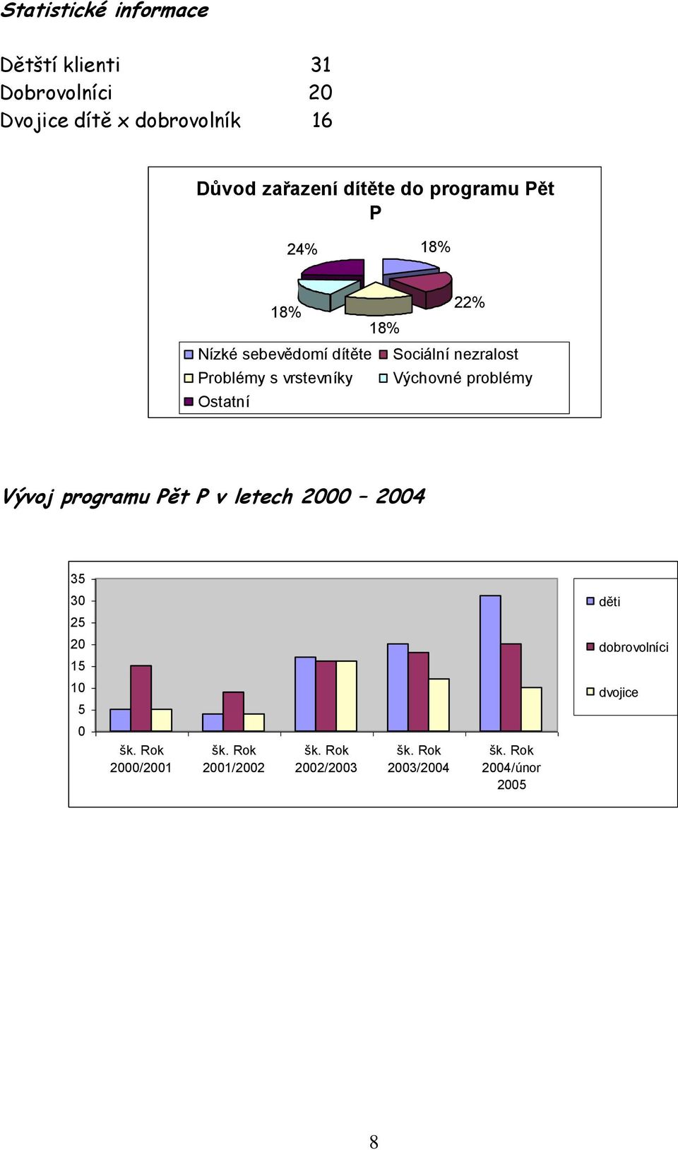 vrstevníky Výchovné problémy Ostatní Vývoj programu Pět P v letech 2000 2004 35 30 děti 25 20 15