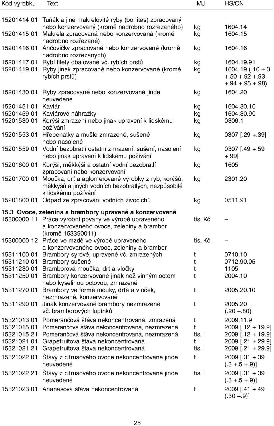 91 15201419 01 Ryby jinak zpracované nebo konzervované (kromě kg 1604.19 (.10 +.3 rybích prstů) +.50 +.92 +.93 +.94 +.95 +.98) 15201430 01 Ryby zpracované nebo konzervované jinde kg 1604.
