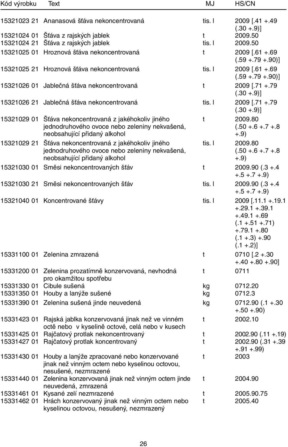 9)] 15321026 21 Jablečná šťáva nekoncentrovaná tis. l 2009 [.71 +.79 (.30 +.9)] 15321029 01 Šťáva nekoncentrovaná z jakéhokoliv jiného t 2009.80 jednodruhového ovoce nebo zeleniny nekvašená, (.50 +.