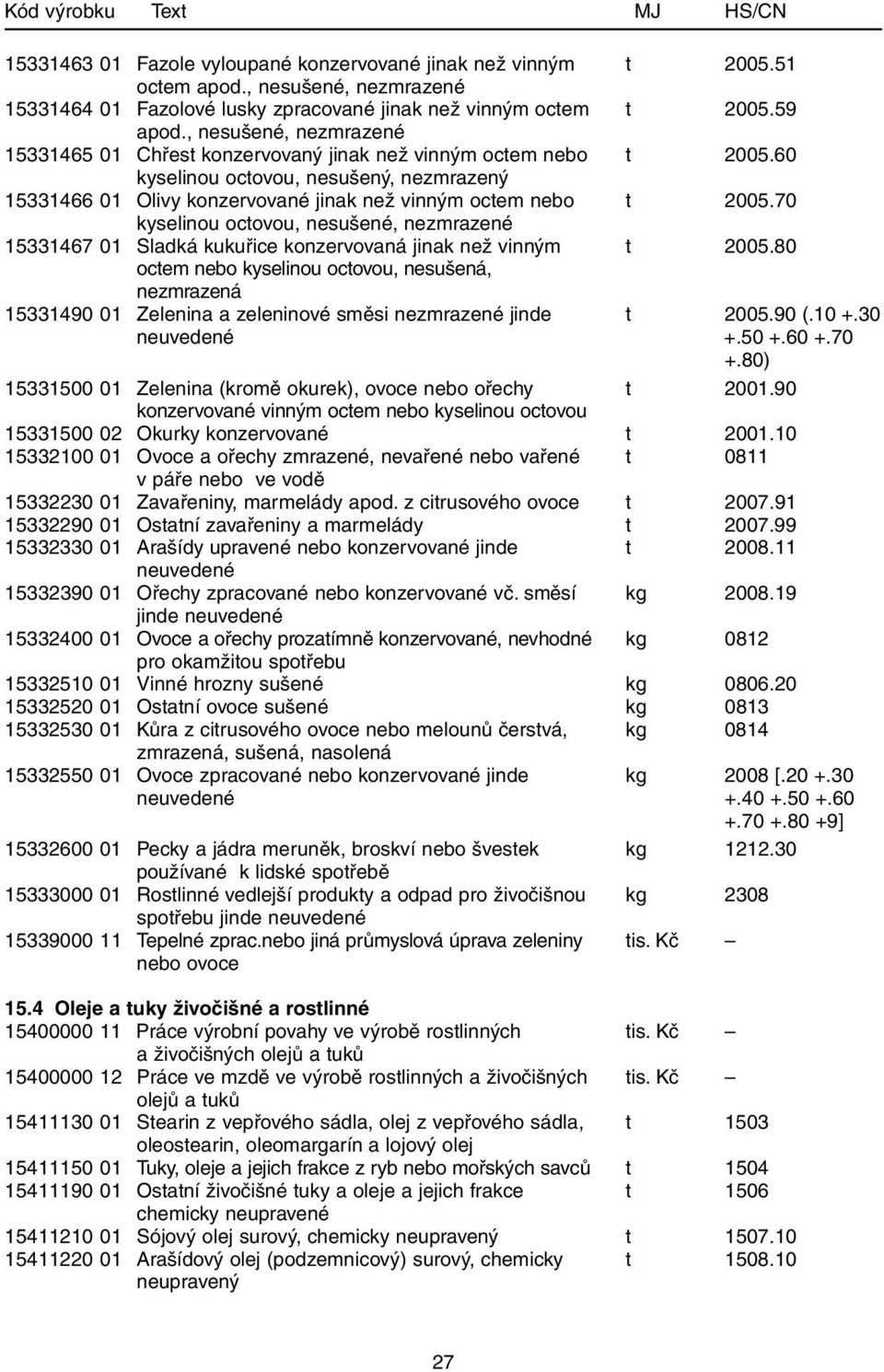 70 kyselinou octovou, nesušené, nezmrazené 15331467 01 Sladká kukuřice konzervovaná jinak než vinným t 2005.