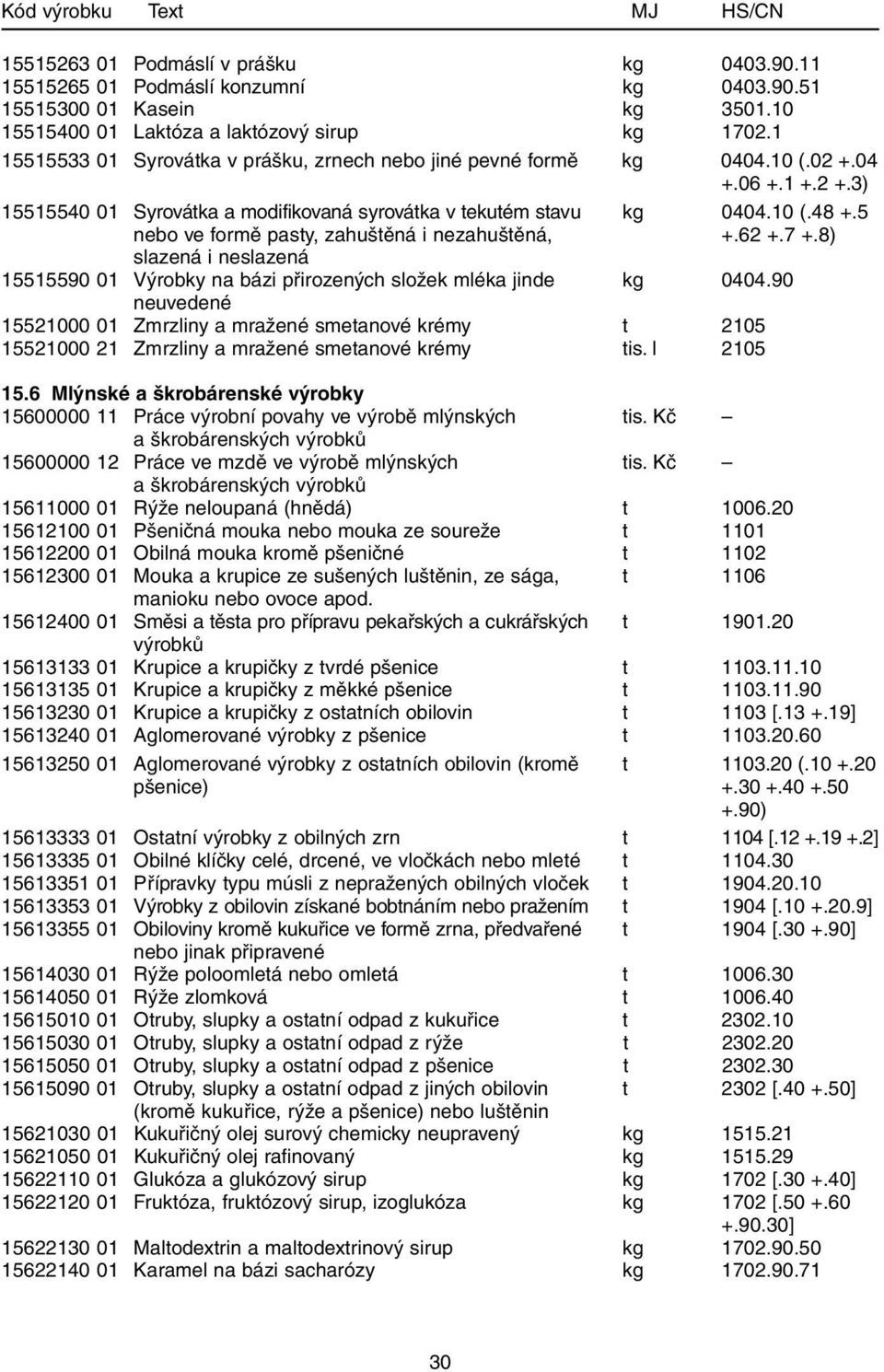 5 nebo ve formě pasty, zahuštěná i nezahuštěná, +.62 +.7 +.8) slazená i neslazená 15515590 01 Výrobky na bázi přirozených složek mléka jinde kg 0404.