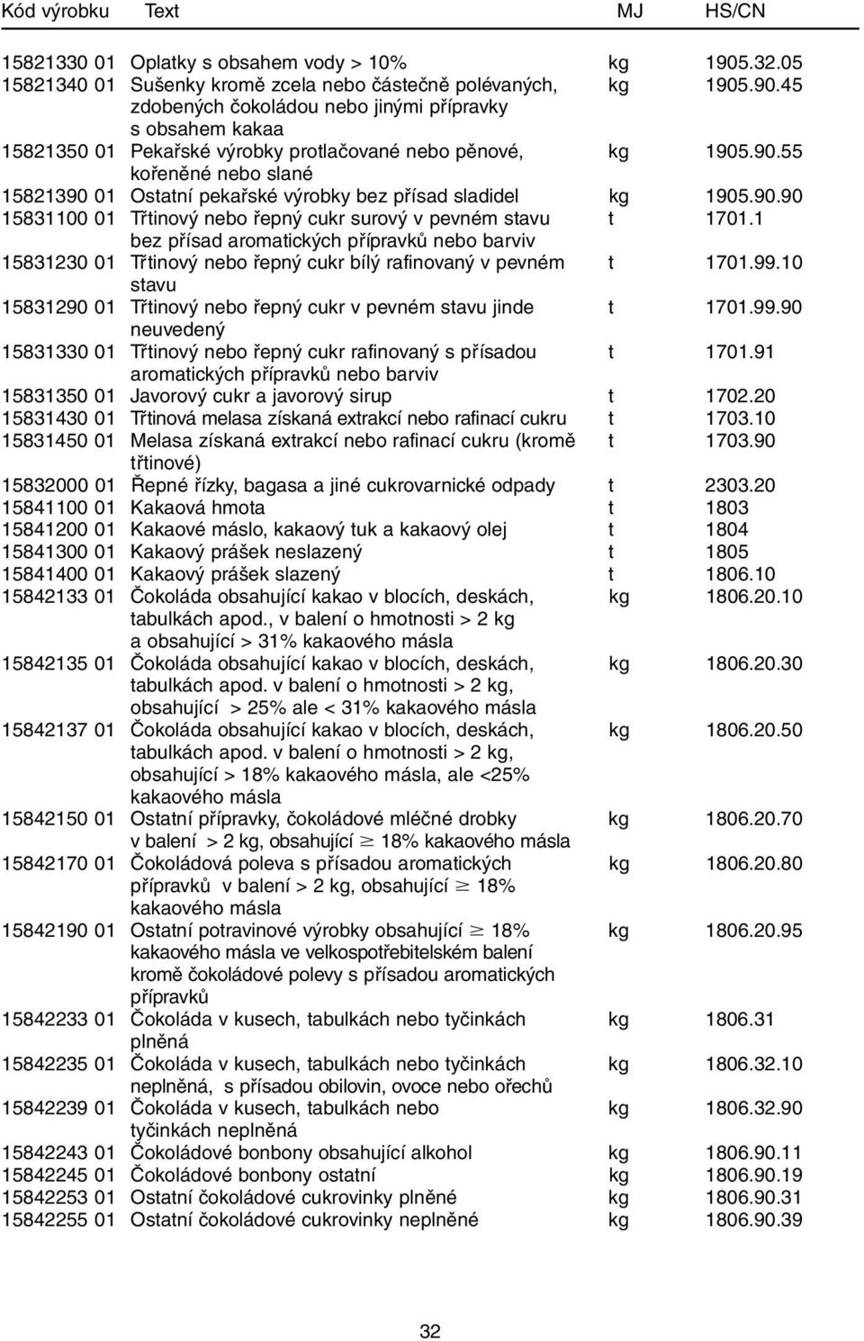 1 bez přísad aromatických přípravků nebo barviv 15831230 01 Třtinový nebo řepný cukr bílý rafinovaný v pevném t 1701.99.10 stavu 15831290 01 Třtinový nebo řepný cukr v pevném stavu jinde t 1701.99.90 neuvedený 15831330 01 Třtinový nebo řepný cukr rafinovaný s přísadou t 1701.