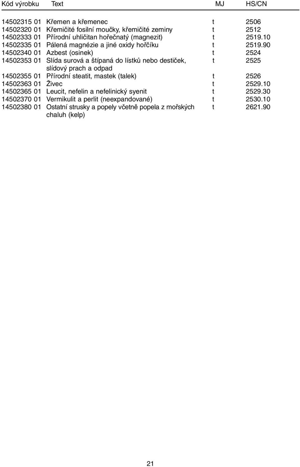 90 14502340 01 Azbest (osinek) t 2524 14502353 01 Slída surová a štípaná do lístků nebo destiček, t 2525 slídový prach a odpad 14502355 01 Přírodní steatit,