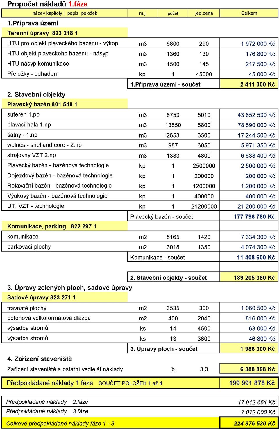 217 500 Kč Přeložky - odhadem kpl 1 45000 45 000 Kč 1.Příprava území - součet 2 411 300 Kč 2. Stavební objekty Plavecký bazén 801 548 1 suterén 1.pp m3 8753 5010 43 852 530 Kč plavací hala 1.