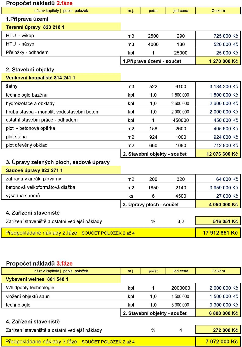 Stavební objekty Venkovní koupaliště 814 241 1 šatny m3 522 6100 3 184 200 Kč technologie bazénu kpl 1,0 1 800 000 1 800 000 Kč hydroizolace a obklady kpl 1,0 2 600 000 2 600 000 Kč hrubá stavba -