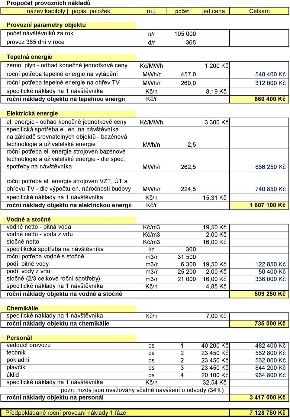 tepelné energie na vytápění MWh/r 457,0 548 400 Kč roční potřeba tepelné energie na ohřev TV MWh/r 260,0 312 000 Kč specifické náklady na 1 návštěvníka Kč/n 8,19 Kč roční náklady objektu na tepelnou