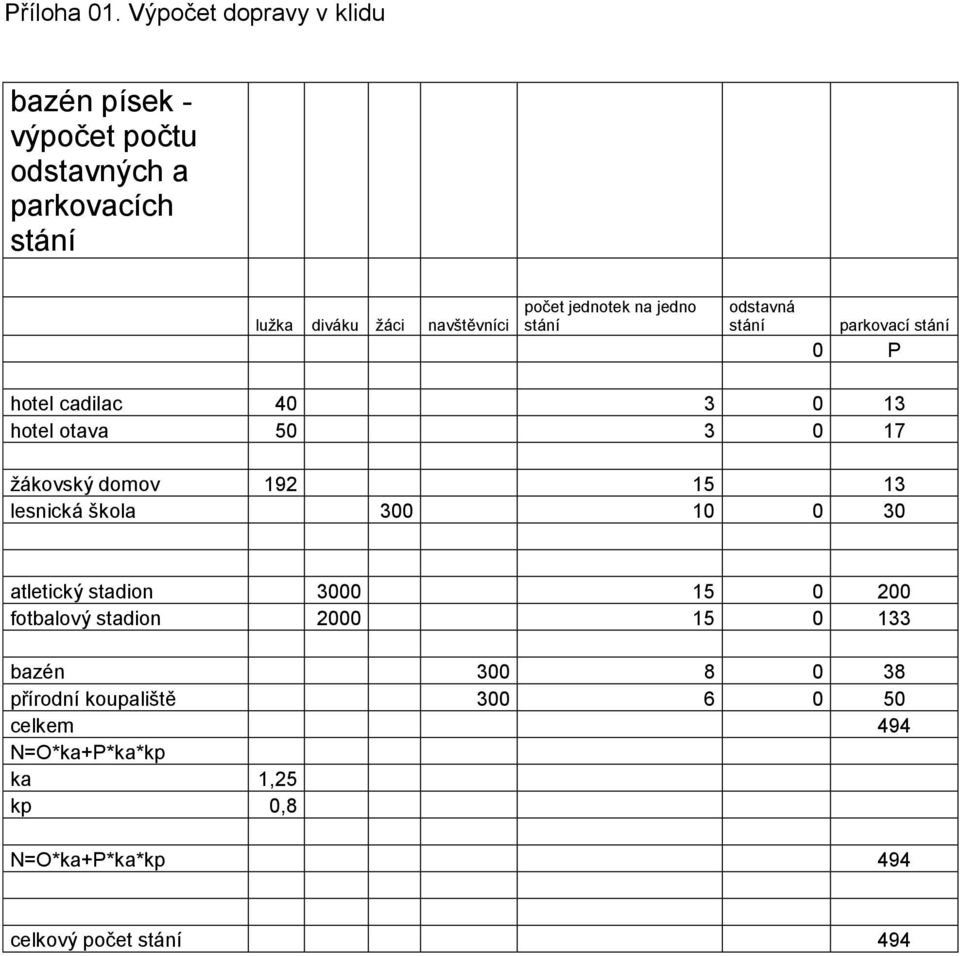 jednotek na jedno stání odstavná stání parkovací stání 0 P hotel cadilac 40 3 0 13 hotel otava 50 3 0 17 žákovský domov