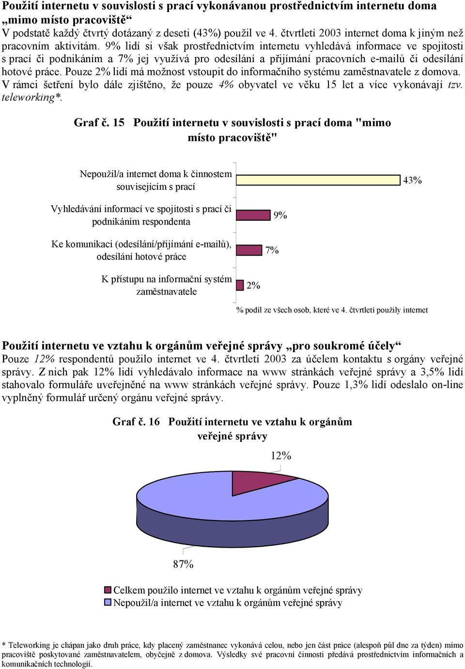 lidí si však prostřednictvím internetu vyhledává informace ve spojitosti s prací či podnikáním a 7% jej využívá pro odesílání a přijímání pracovních e-mailů či odesílání hotové práce.