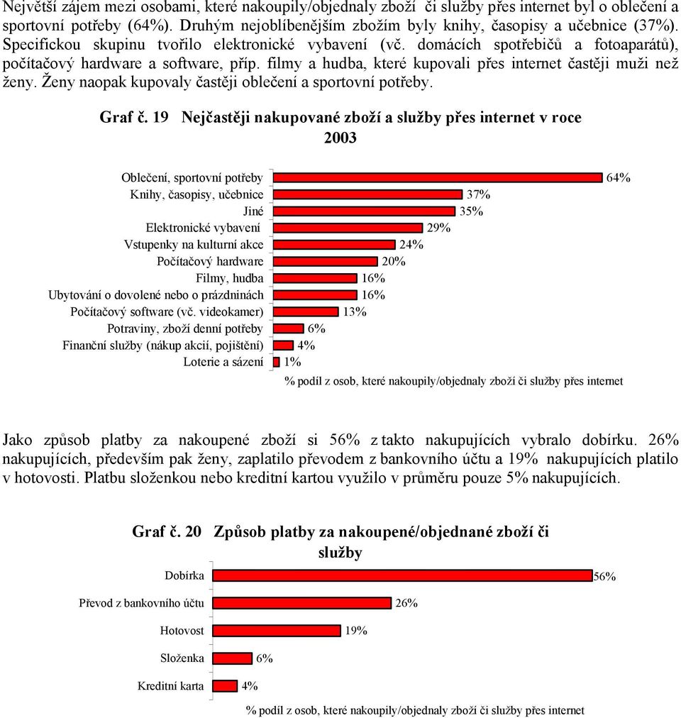 Ženy naopak kupovaly častěji oblečení a sportovní potřeby. Graf č.