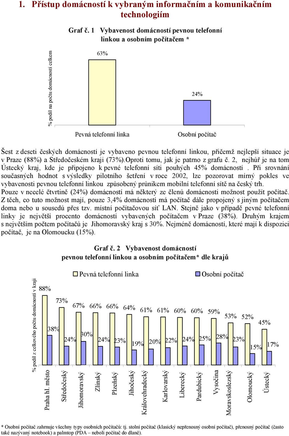 telefonní linkou, přičemž nejlepší situace je v Praze (88%) a Středočeském kraji (7).Oproti tomu, jak je patrno z grafu č.