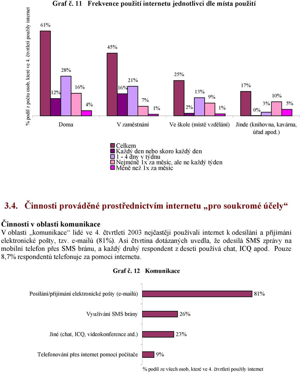 ) 10% 5% Celkem Každý den nebo skoro každý den 1-4 dny v týdnu Nejméně 1x za měsíc, ale ne každý týden Méně než 1x za měsíc 3.4. Činnosti prováděné prostřednictvím internetu pro soukromé účely Činnosti v oblasti komunikace V oblasti komunikace lidé ve 4.