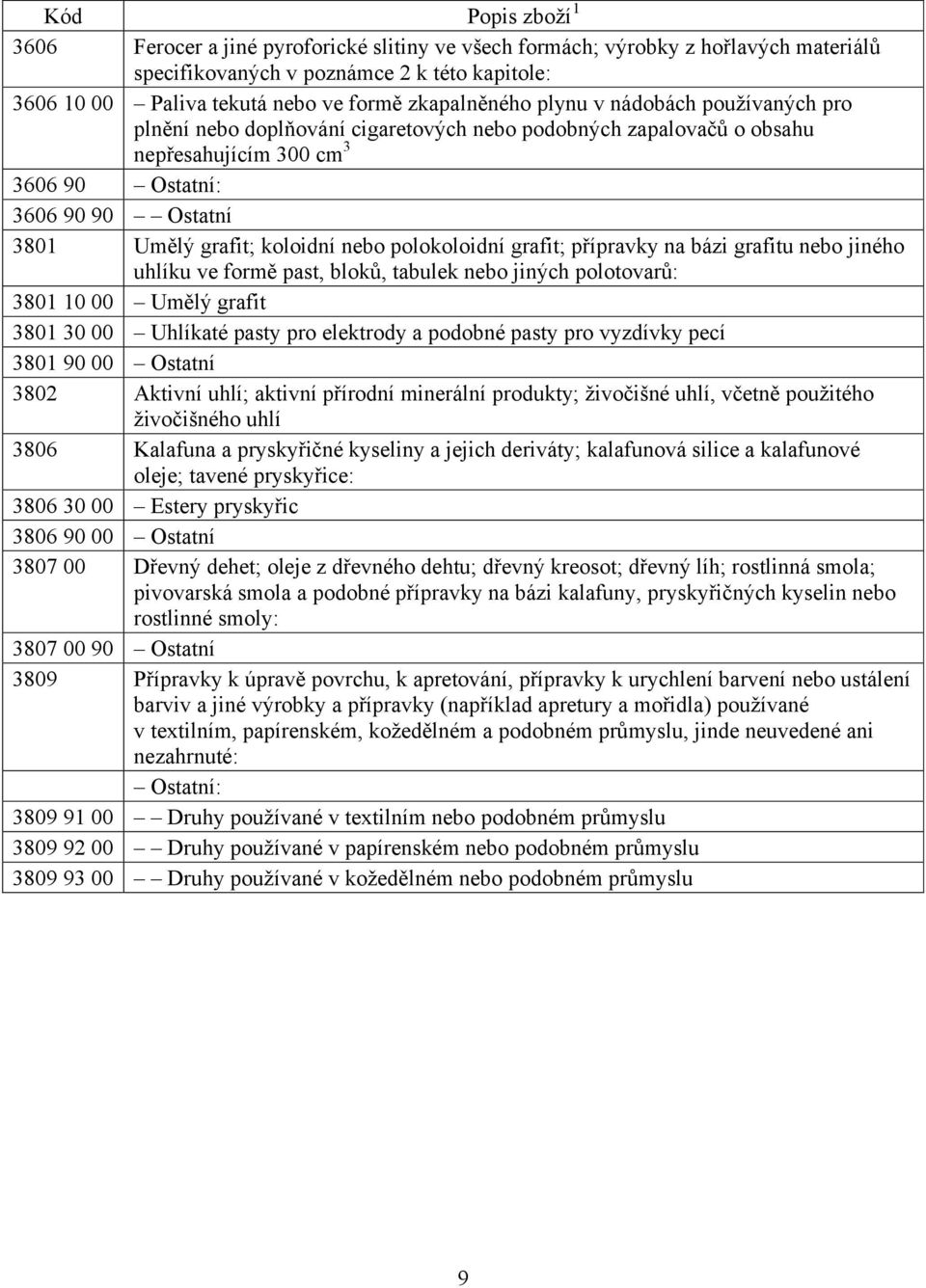 polokoloidní grafit; přípravky na bázi grafitu nebo jiného uhlíku ve formě past, bloků, tabulek nebo jiných polotovarů: 3801 10 00 Umělý grafit 3801 30 00 Uhlíkaté pasty pro elektrody a podobné pasty