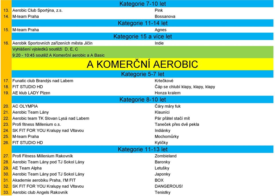 KOMERČNÍ AEROBIC 17. Funatic club Brandýs nad Labem Krtečkové 18. FIT STUDIO HD Čáp se chlubí klapy, klapy, klapy 19. AE klub LADY Plzen Honza kralem 20. AC OLYMPIA Čáry máry fuk 21.