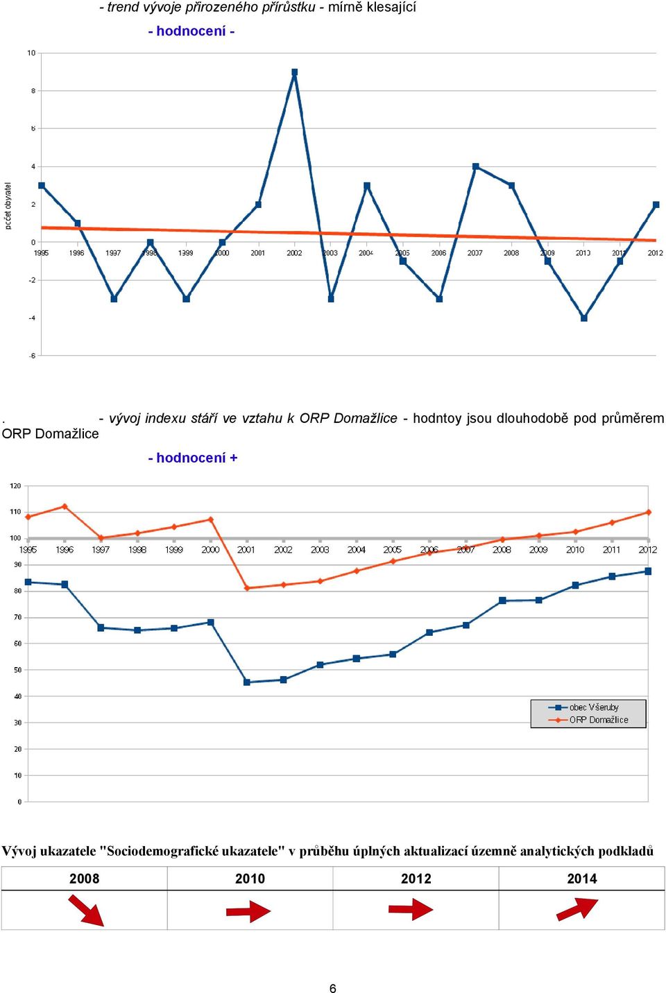 dlouhodobě pod průměrem ORP Domažlice Vývoj ukazatele