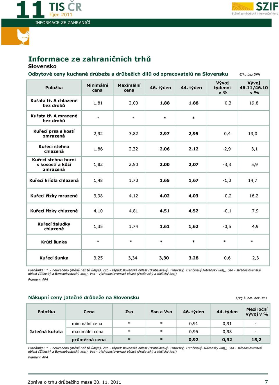 A mrazené bez drobů Kuřecí prsa s kostí zmrazená Kuřecí stehna chlazená Kuřecí stehna horní s kosostí a kůží zmrazená 1,81 2,00 1,88 1,88 0,3 19,8 * * * * 2,92 3,82 2,97 2,95 0,4 13,0 1,86 2,32 2,06