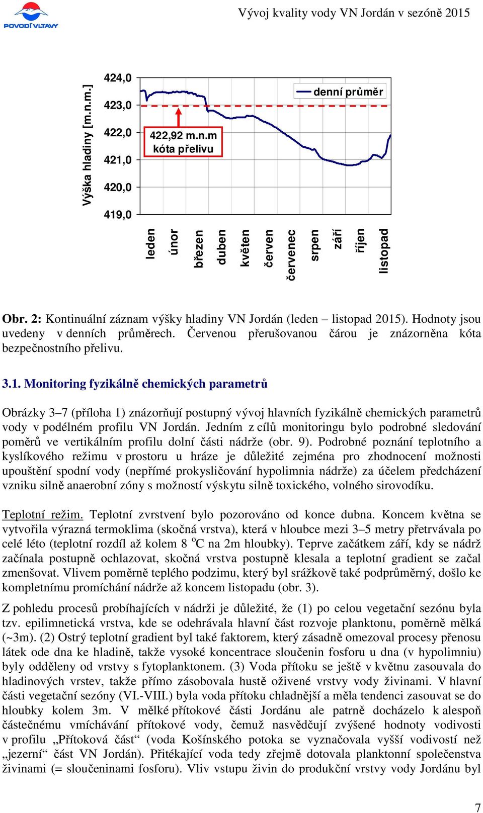 ). Hodnoty jsou uvedeny v denních průměrech. Červenou přerušovanou čárou je znázorněna kóta bezpečnostního přelivu. 3.1.