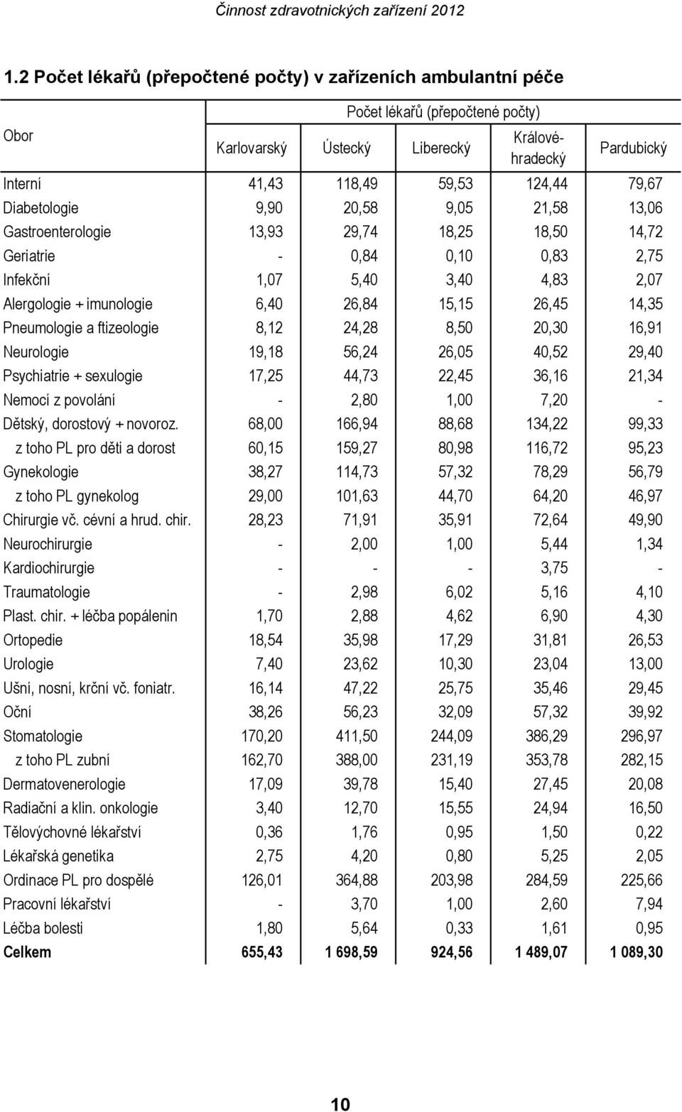 26,45 14,35 Pneumologie a ftizeologie 8,12 24,28 8,50 20,30 16,91 Neurologie 19,18 56,24 26,05 40,52 29,40 Psychiatrie + sexulogie 17,25 44,73 22,45 36,16 21,34 Nemocí z povolání - 2,80 1,00 7,20 -