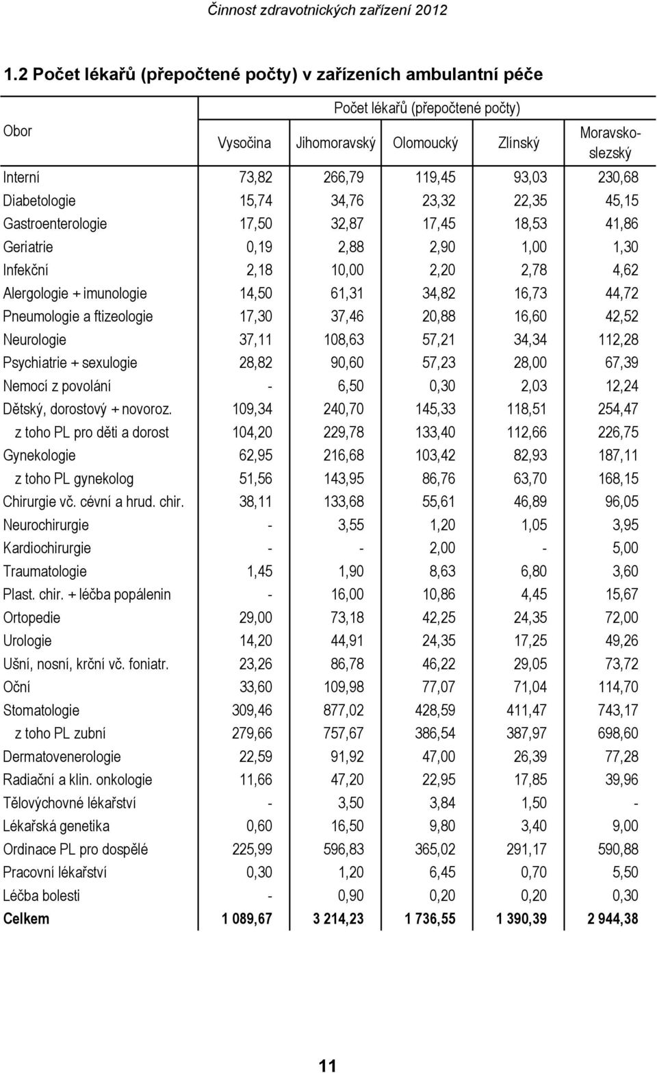 34,82 16,73 44,72 Pneumologie a ftizeologie 17,30 37,46 20,88 16,60 42,52 Neurologie 37,11 108,63 57,21 34,34 112,28 Psychiatrie + sexulogie 28,82 90,60 57,23 28,00 67,39 Nemocí z povolání - 6,50