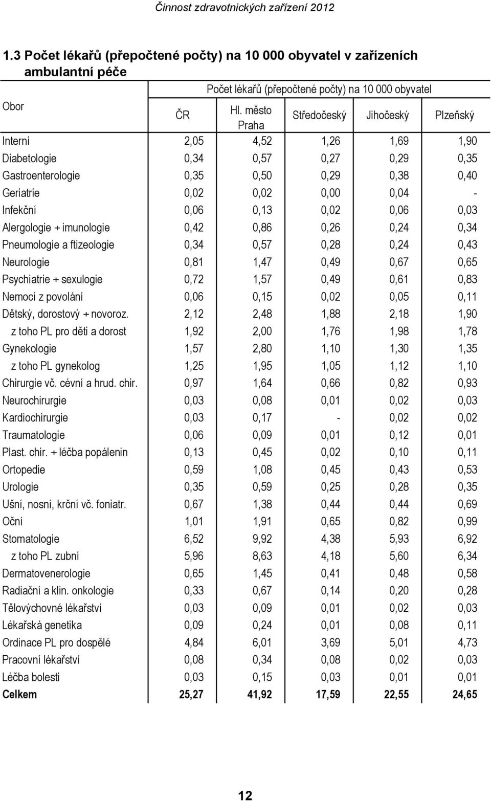 0,06 0,13 0,02 0,06 0,03 Alergologie + imunologie 0,42 0,86 0,26 0,24 0,34 Pneumologie a ftizeologie 0,34 0,57 0,28 0,24 0,43 Neurologie 0,81 1,47 0,49 0,67 0,65 Psychiatrie + sexulogie 0,72 1,57