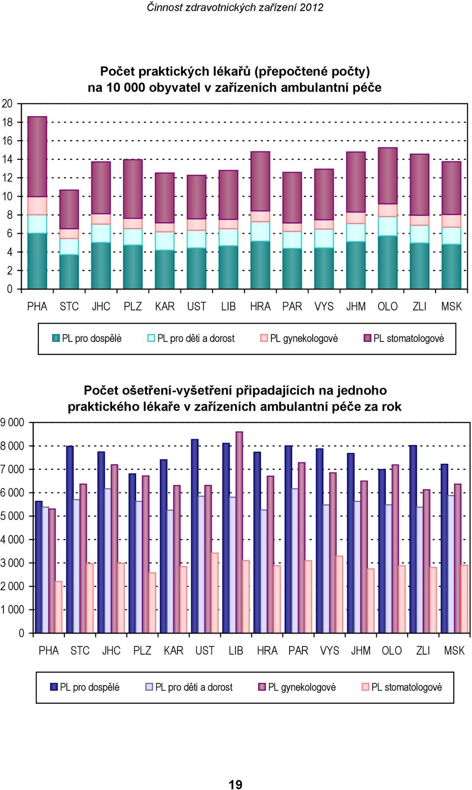 ošetření-vyšetření připadajících na jednoho praktického lékaře v zařízeních ambulantní péče za rok 8 000 7 000 6 000 5 000 4 000 3