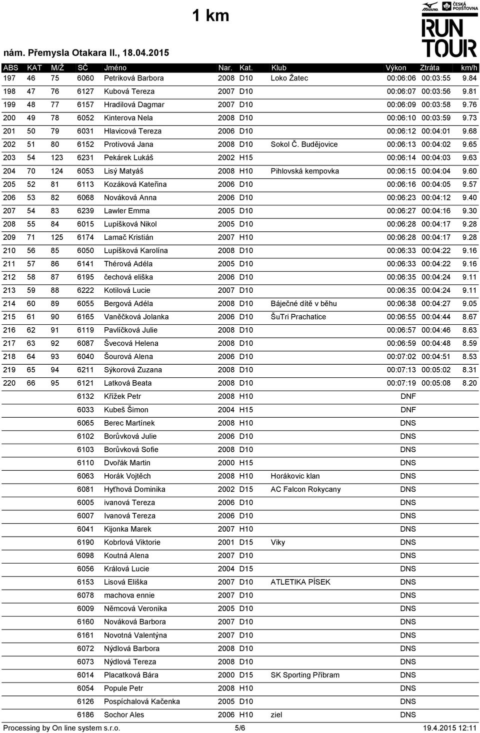 Budějovice 00:06:13 00:04:02 9.65 203 54 123 6231 Pekárek Lukáš 2002 H15 00:06:14 00:04:03 9.63 204 70 124 6053 Lisý Matyáš 2008 H10 Pihlovská kempovka 00:06:15 00:04:04 9.