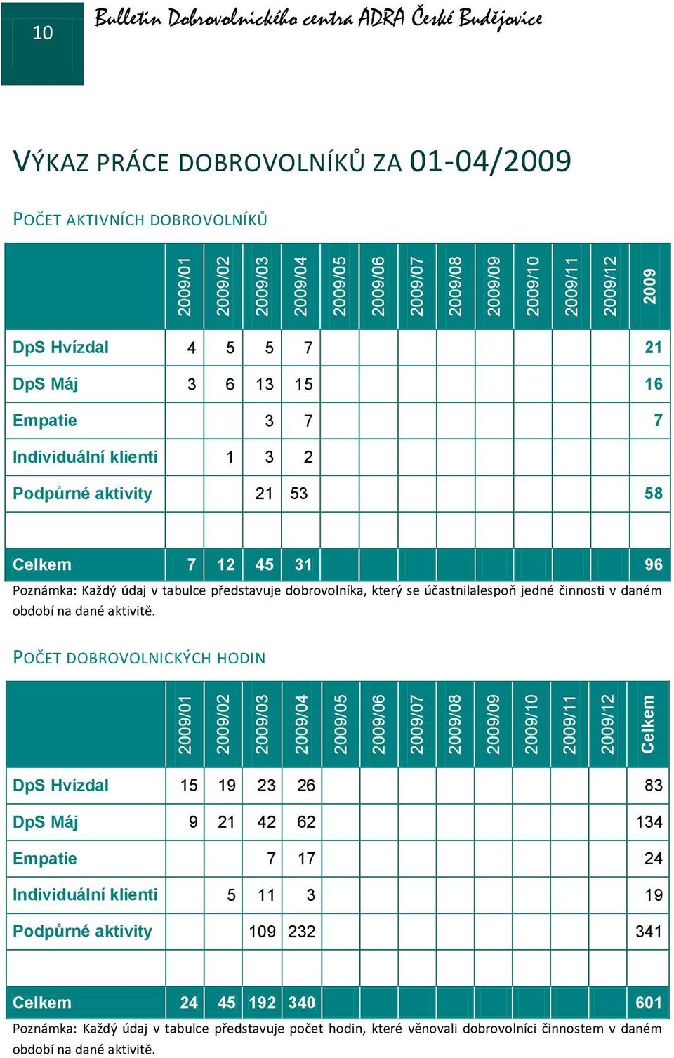 Individuální klienti 1 3 2 Podpůrné aktivity 21 53 58 Celkem 7 12 45 31 96 Poznámka: Každý údaj v tabulce představuje dobrovolníka, který se účastnilalespoň jedné činnosti v daném období na dané