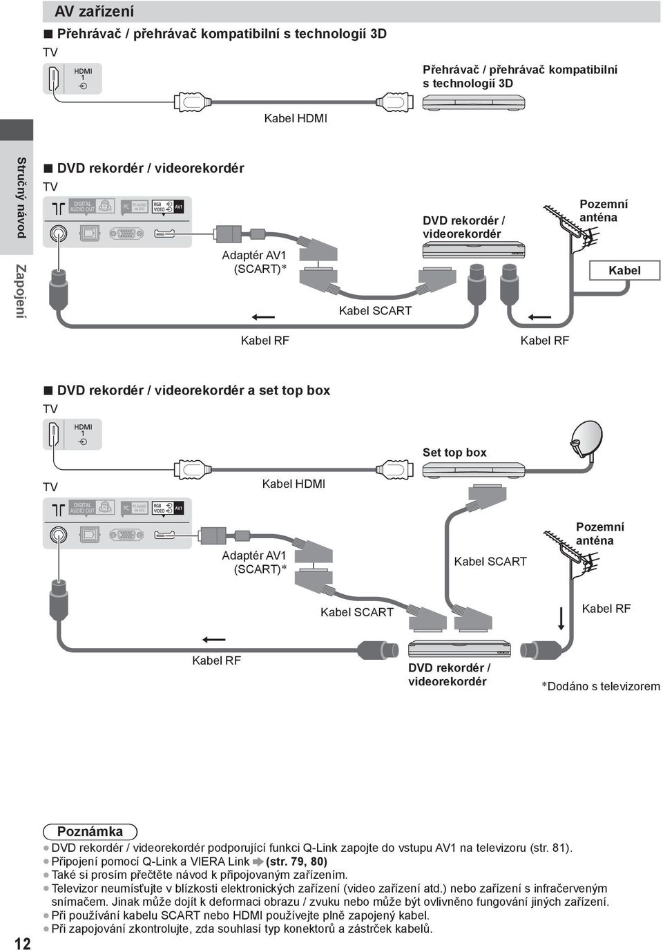 Pozemní anténa Kabel SCART Kabel RF Kabel RF DVD rekordér / videorekordér Dodáno s televizorem 12 Poznámka DVD rekordér / videorekordér podporující funkci Q-Link zapojte do vstupu AV1 na televizoru