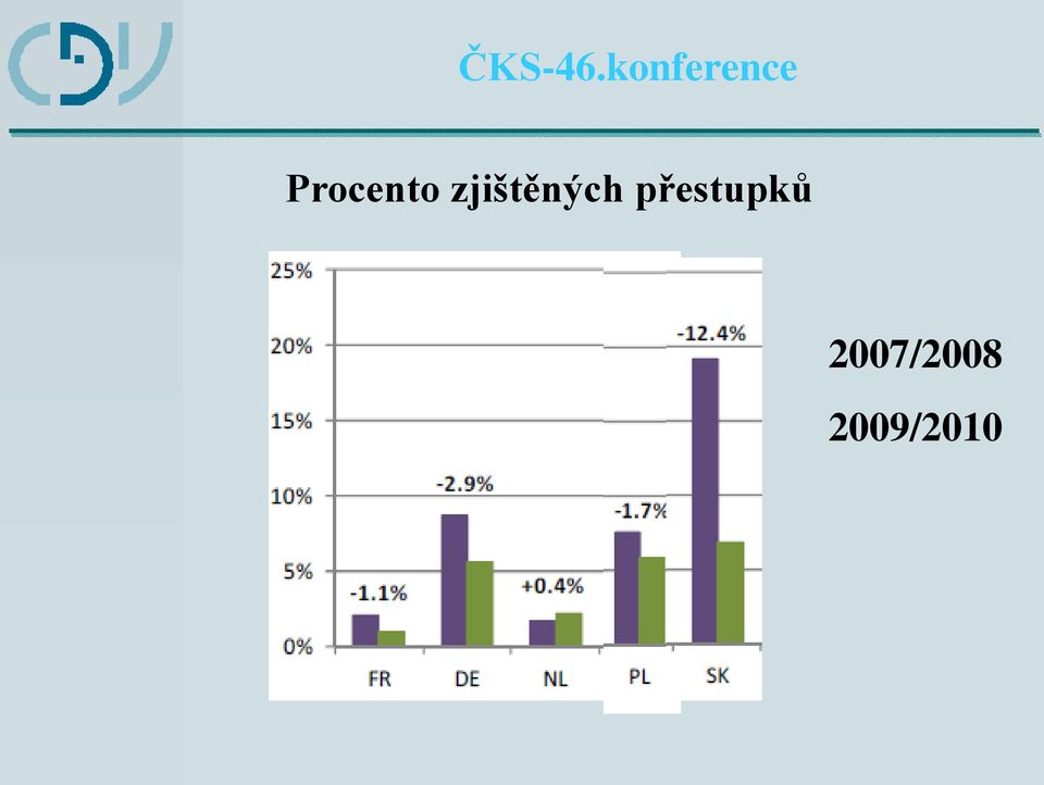 přestupků