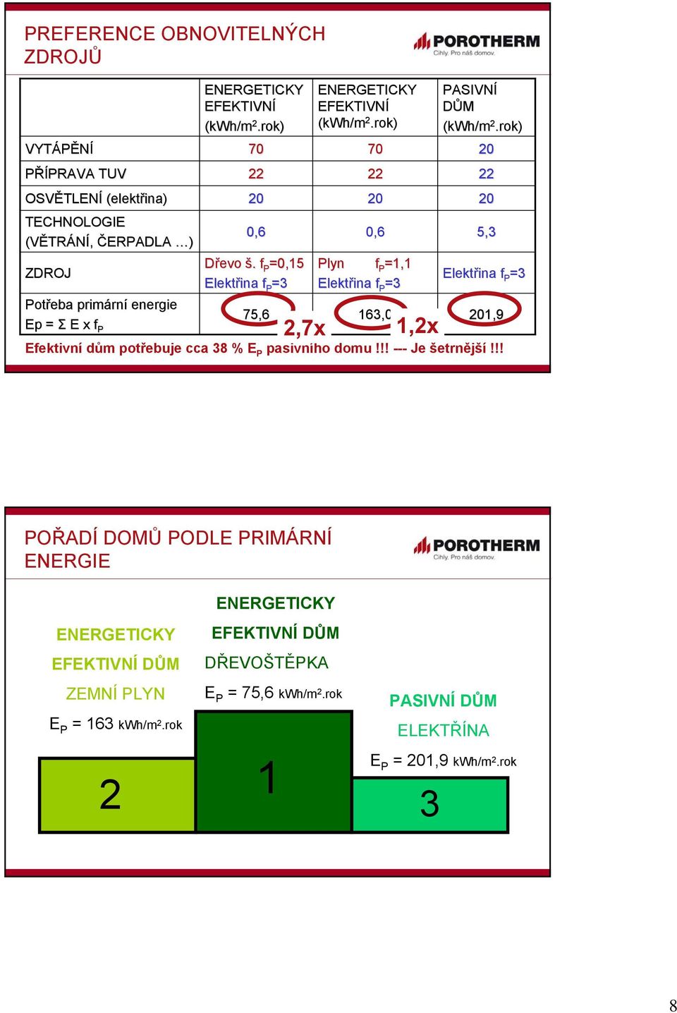 rok) 0,6 Plyn f P =1,1 Elektřina f P =3 163,0 Efektivní dům potřebuje cca 38 % E P pasivního domu!!! --- Je šetrnější!!! 70 22 20 2,7x 1,2x PASIVNÍ DŮM (kwh/m 2.