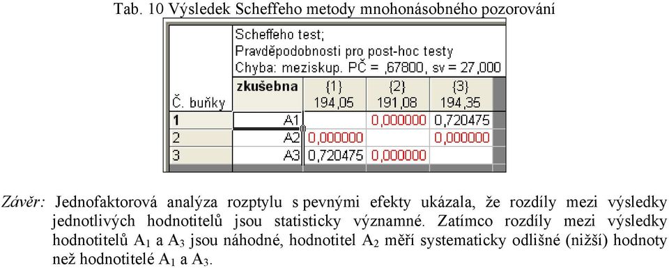hodottelů jsou statstcky výzamé.