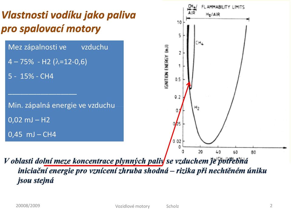 zápalná energie ve vzduchu 0,02 mj H2 0,45 mj CH4 V oblasti dolní meze