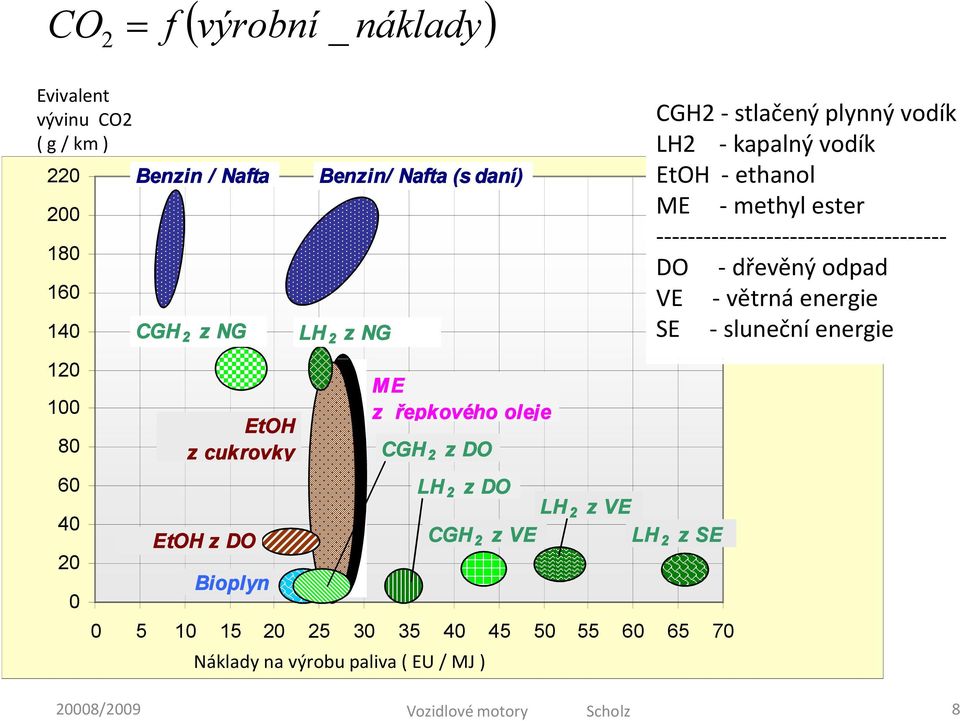 35 40 45 50 55 60 65 70 Náklady na výrobu paliva ( EU / MJ ) LH 2 z VE LH 2 z SE CGH2 - stlačený plynný vodík LH2 - kapalný vodík