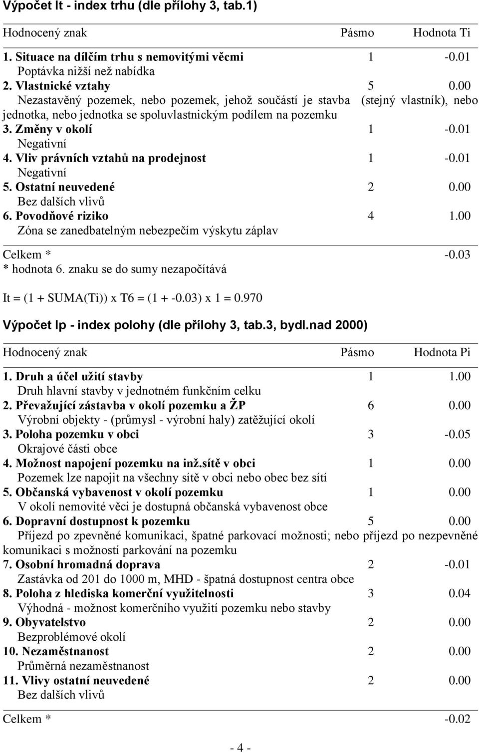 Vliv právních vztahů na prodejnost 1-0.01 Negativní 5. Ostatní neuvedené 2 0.00 Bez dalších vlivů 6. Povodňové riziko 4 1.00 Zóna se zanedbatelným nebezpečím výskytu záplav Celkem * -0.03 * hodnota 6.