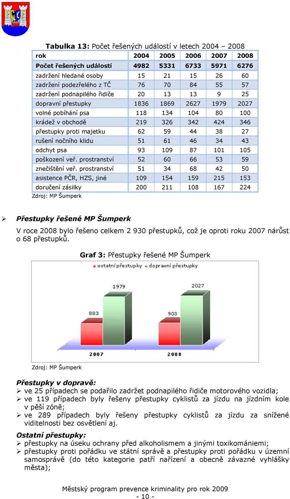 59 44 38 27 rušení nočního klidu 51 61 46 34 43 odchyt psa 93 109 87 101 105 poškození veř. prostranství 52 60 66 53 59 znečištění veř.