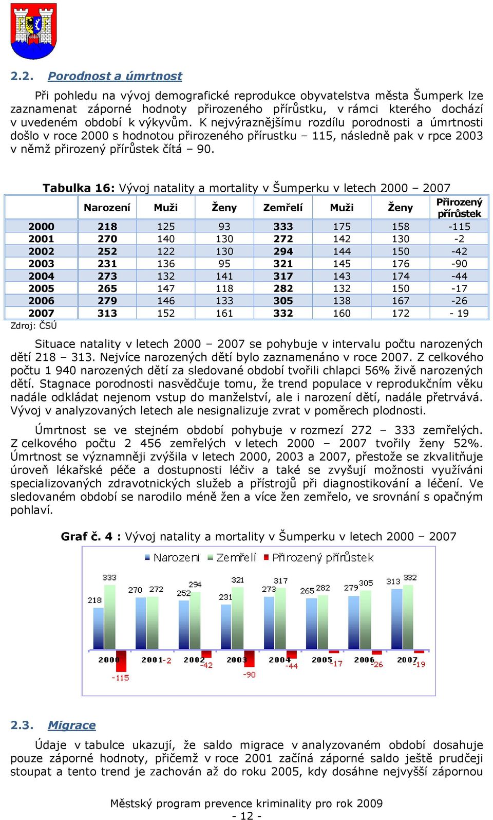 Tabulka 16: Vývoj natality a mortality v Šumperku v letech 2000 2007 Přirozený Narození Muži Ženy Zemřelí Muži Ženy přírůstek 2000 218 125 93 333 175 158-115 2001 270 140 130 272 142 130-2 2002 252