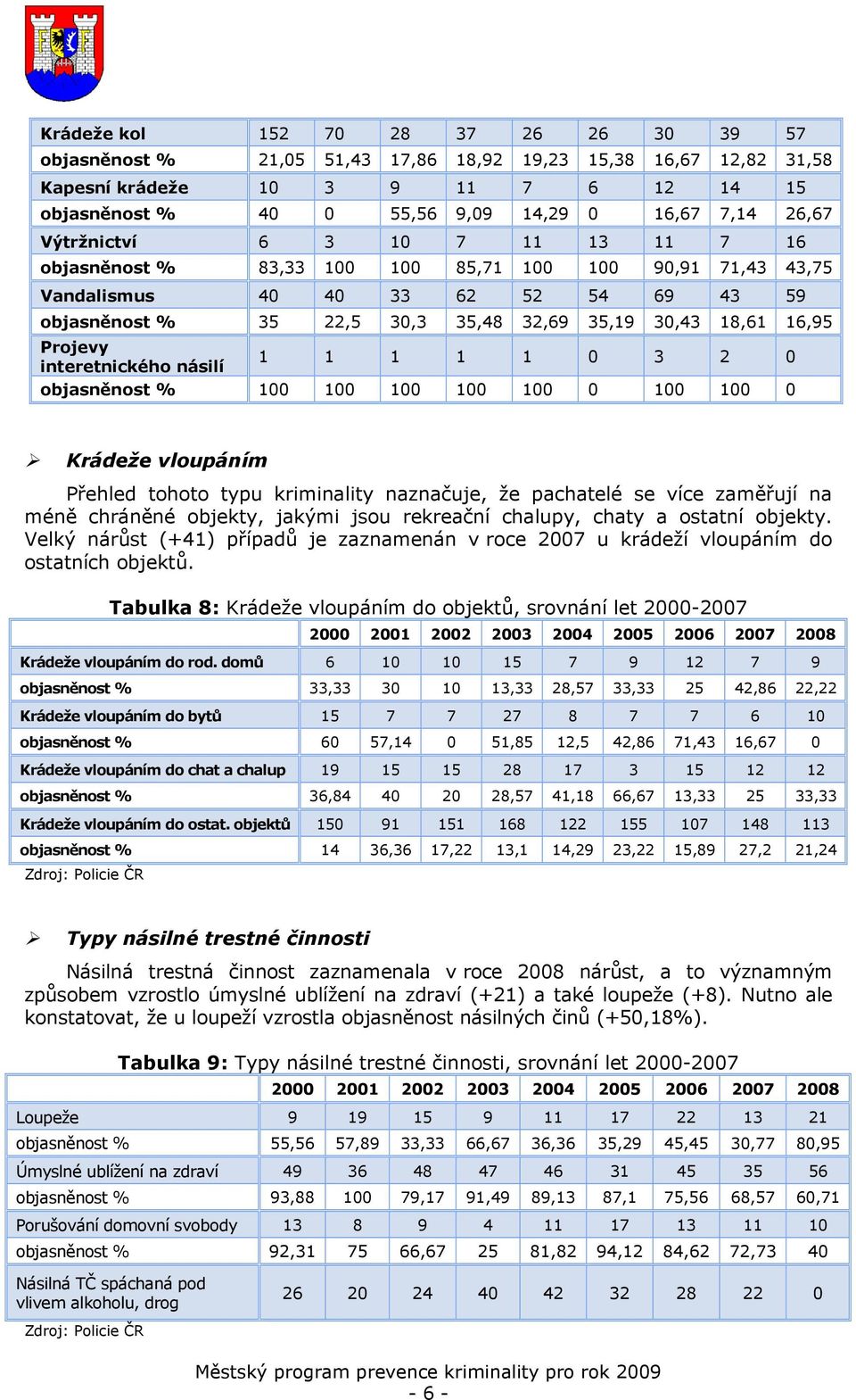 16,95 Projevy interetnického násilí 1 1 1 1 1 0 3 2 0 objasněnost % 100 100 100 100 100 0 100 100 0 Krádeže vloupáním Přehled tohoto typu kriminality naznačuje, že pachatelé se více zaměřují na méně