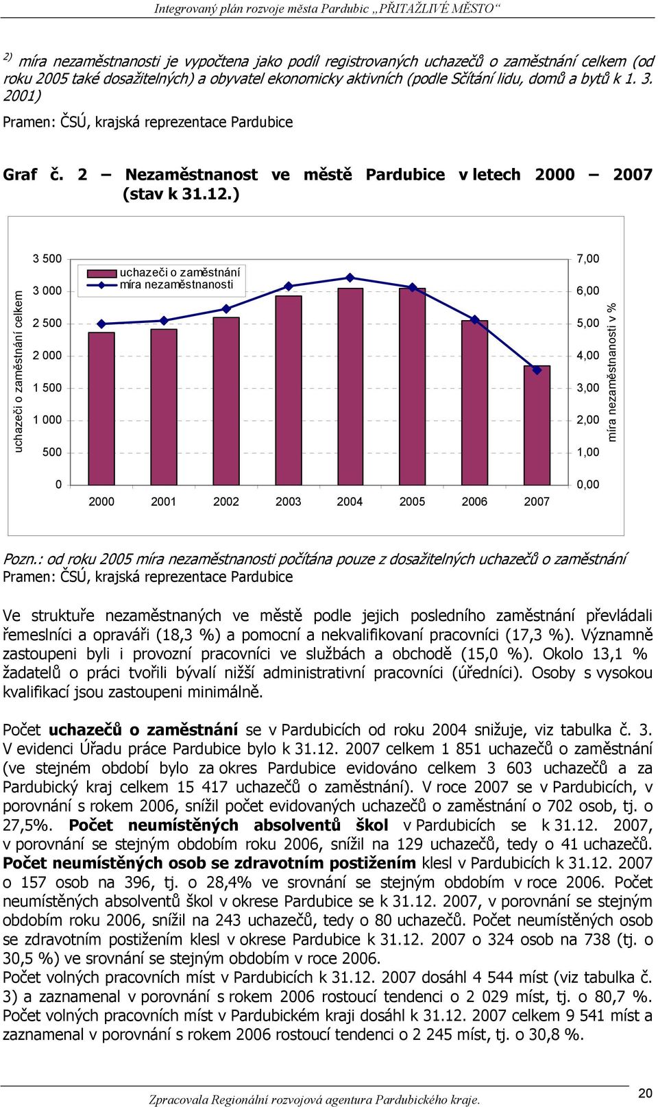 ) uchazeči o zaměstnání celkem 3 500 3 000 2 500 2 000 1 500 1 000 500 uchazeči o zaměstnání míra nezaměstnanosti 7,00 6,00 5,00 4,00 3,00 2,00 1,00 míra nezaměstnanosti v % 0 2000 2001 2002 2003