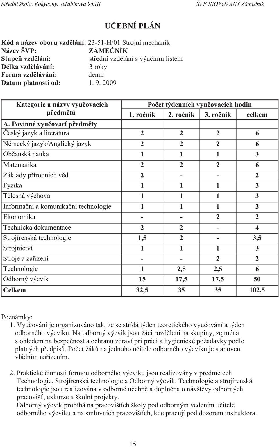 Povinné vyučovací předměty Český jazyk a literatura 2 2 2 6 Německý jazyk/anglický jazyk 2 2 2 6 Občanská nauka 1 1 1 3 Matematika 2 2 2 6 Základy přírodních věd 2 - - 2 Fyzika 1 1 1 3 Tělesná